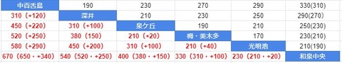 運賃比較 泉北と北総鉄道