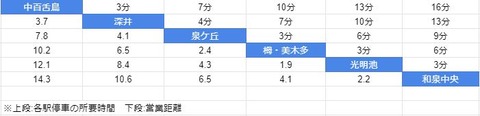 泉北 所要時間