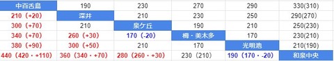 運賃比較 泉北とつくば