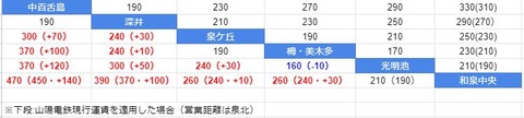 運賃比較 泉北と山陽