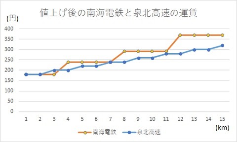 値上げ後　泉北高速