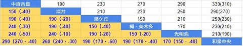 運賃比較 泉北と阪神