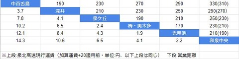 運賃比較 泉北のみ