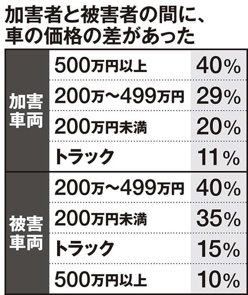 最もあおられやすいのは「40代」「白の軽」。加害車両は「500万円超の高級車」が圧倒的