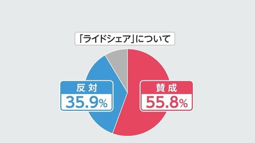 ライドシェア導入、東京「賛成」68％「反対」17％　タクシー業界反発「地域交通を破壊する」