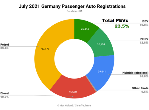 ドイツの自動車生産、すでに2割超がEV･PHEV　近づくエンジン終焉
