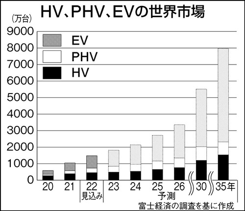 新車販売の世界市場予測、2030年にはEVが内燃車を上回る見通し　富士経済社調べ