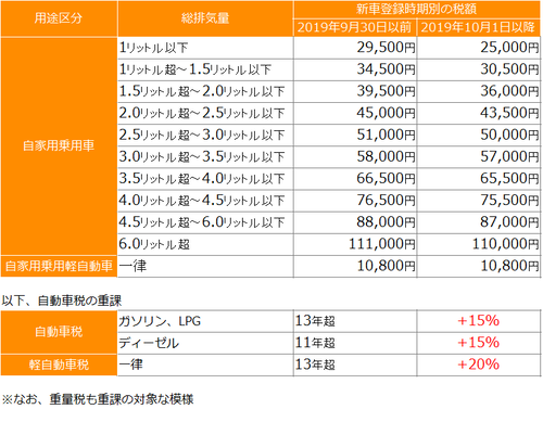 5月は自動車税、軽自動車税の支払い時期。意外に知られていない軽減制度とは？