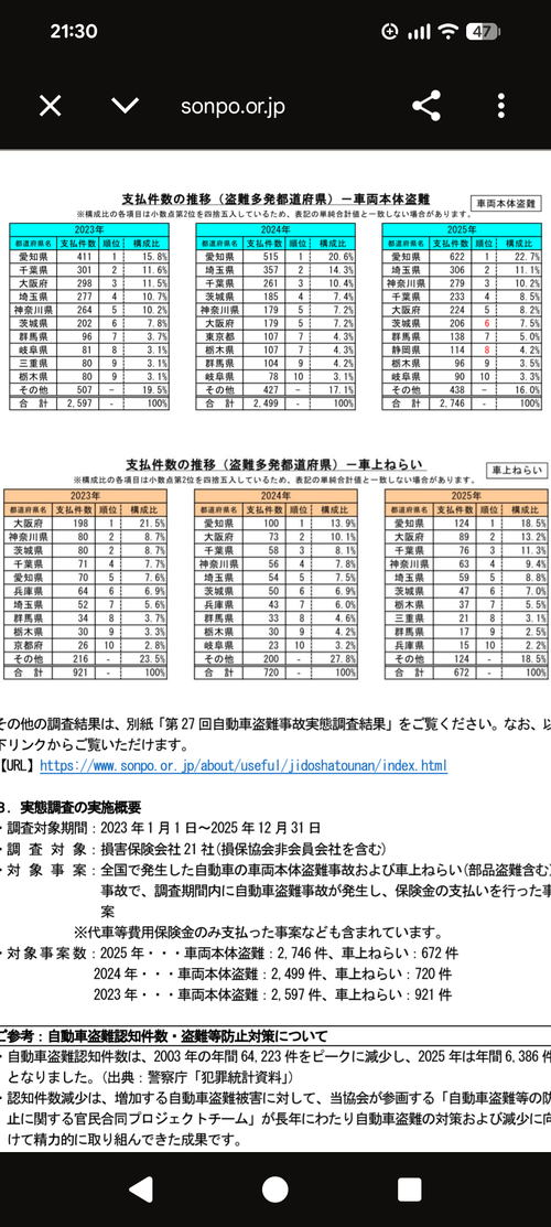 愛知県、車盗まれまくり