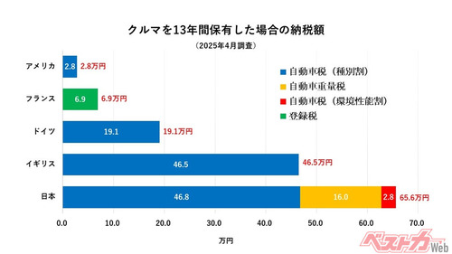 クルマにかかる税負担は米国の22.4倍!?　高すぎる