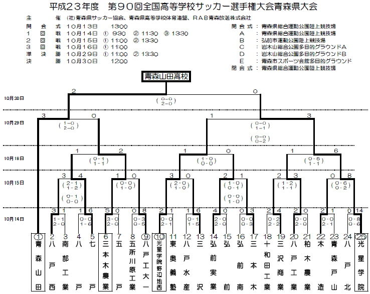 画像あり 高校サッカーの県大会のトーナメント表 なんだこれwww ゆめ痛 自動車まとめブログ 画像あり 高校サッカーの県大会のトーナメント表 なんだこれwww ゆめ痛 自動車まとめブログ