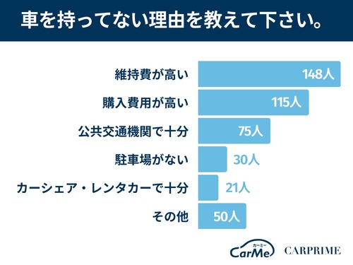 「車離れ」深刻化　持たない理由2位「購入費が高い」1位「維持費が高い」