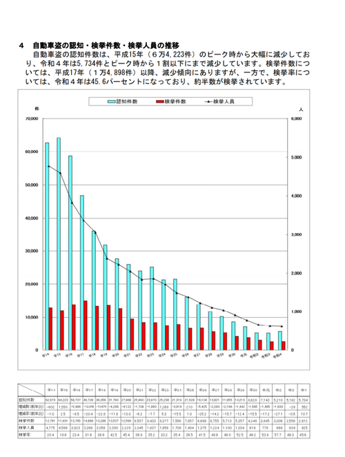 警察「あきらめてくれ」で、自動車盗の検挙率は上がる？ 厳罰化できる？