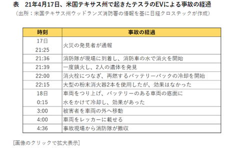 電気自動車(EV）火災の危険性が問題化