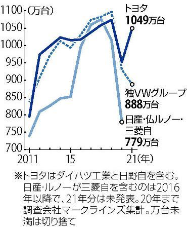 トヨタ、2年連続で販売世界一　1049万台、独VW上回る