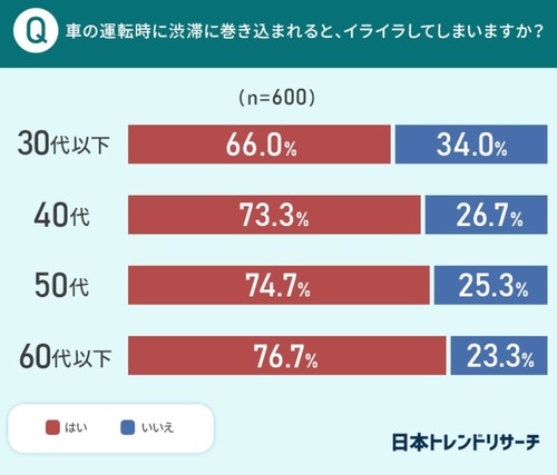 車の渋滞、若者ほど「イライラしない」多く　”車内カラオケ”など娯楽と親和性高い?