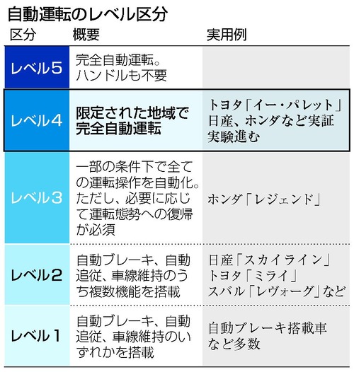 「ホンダ」自動運転、東京で実証実験開始　交通混雑地帯で初の「レベル４」