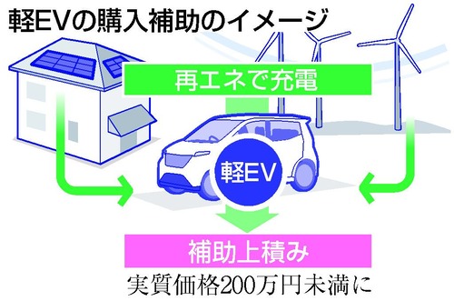 軽EV普及のため補助金で200万円未満に