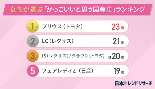 女性が選ぶかっこいい国産車はコレ！ 3位クラウン/IS、2位LC、1位→