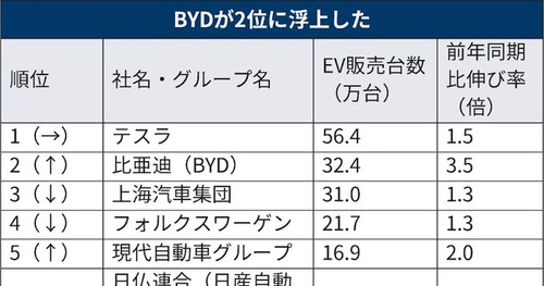 上半期の世界EV販売　中国BYDが2位に浮上　日本勢の出遅れ鮮明