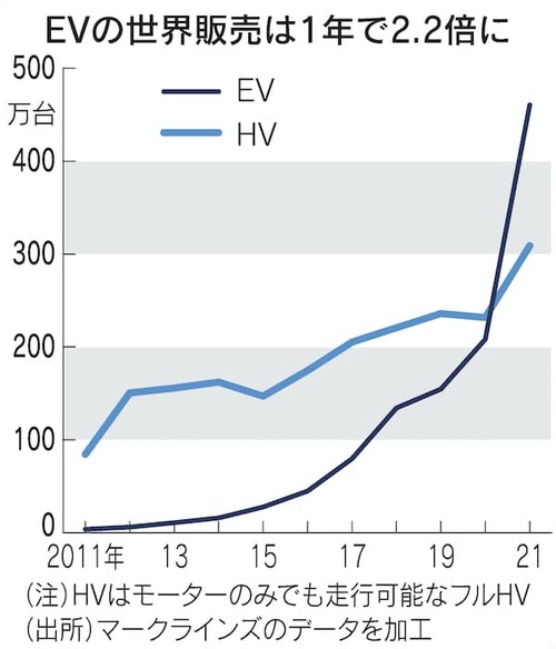 EV世界市場、日本メーカー出遅れ　上位10社に「日産・三菱・ルノー3社連合」のみ