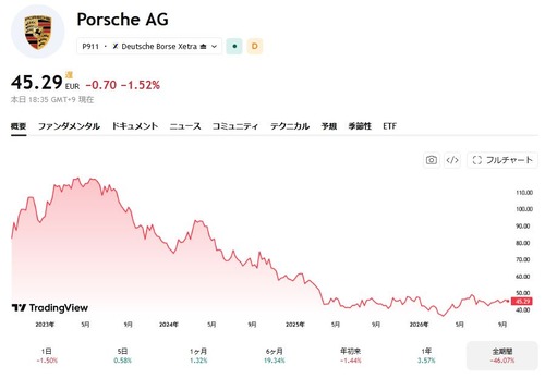 ポルシェ、まったく売れなくなる…「なんで買ってくれないの中国」