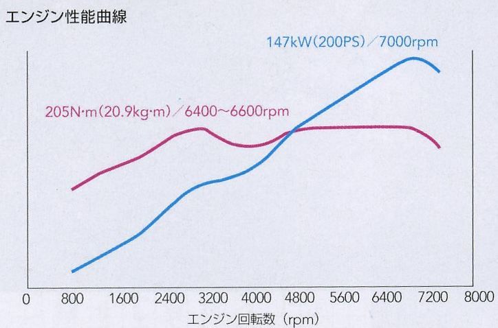 名機zcエンジンの再来か 新開発1 5リットルは6mtで爽快感抜群 ゆめ痛 自動車まとめブログ