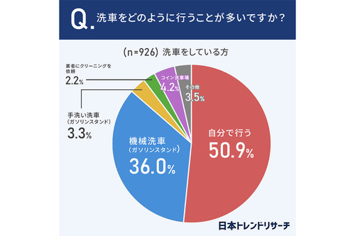 車の洗車の頻度は？ 7.4%は「洗車はしない」最多は「1か月に1回」