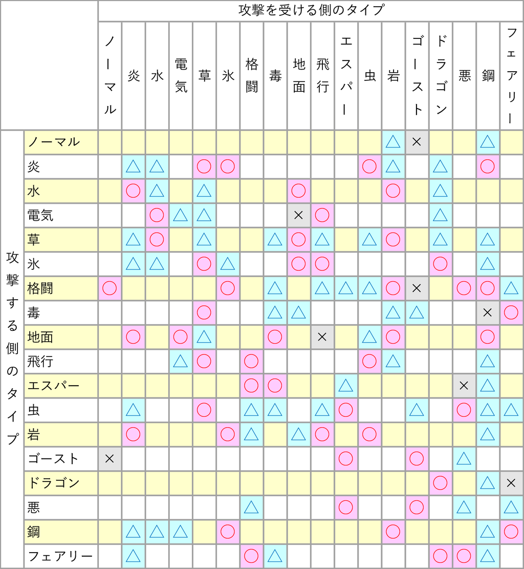 ポケモンのタイプ相性が複雑すぎると話題に 子供の頃に馴染んでないと覚えられない ゲーマーのための指休めニュース ポケモンのタイプ相性が複雑すぎると話題に 子供の頃に馴染んでないと覚えられない ゲーマーのための指休めニュース