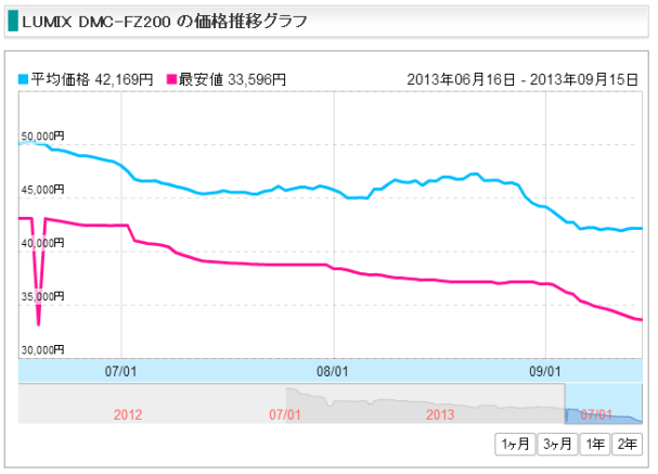 FZ200 20130915