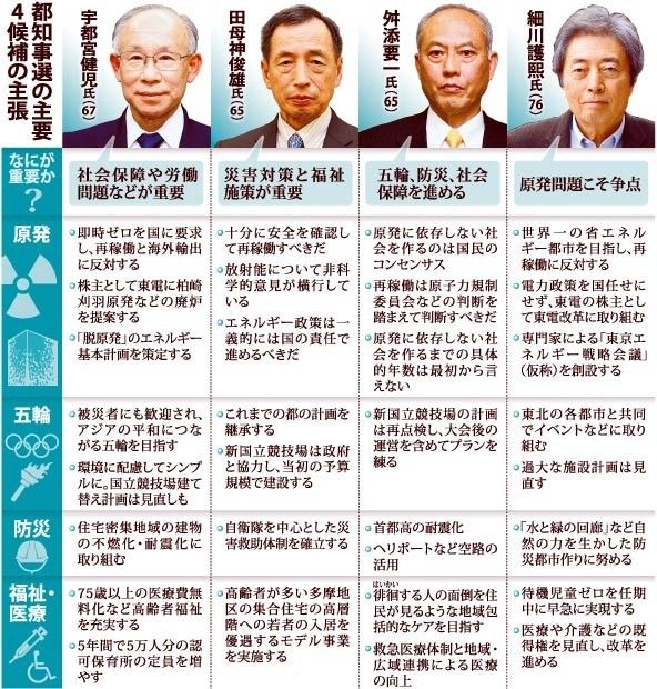 都知事選 毎日