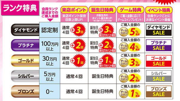 ヤマダ電機のゴールド会員ネタ Turaco 旅と日常を綴る