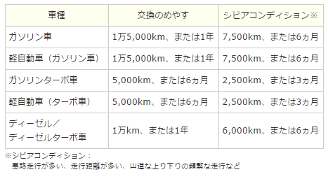 エンジンオイル 交換時期