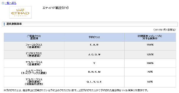 エティハド 加算比率