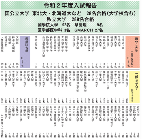 進学先