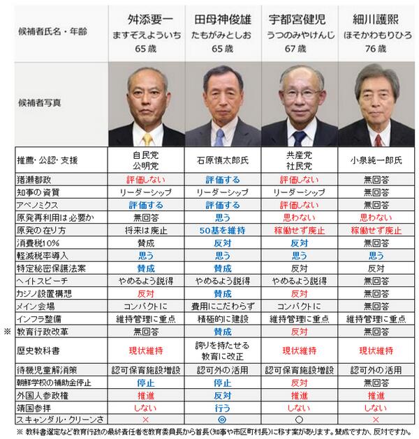 都知事選 たもがみ