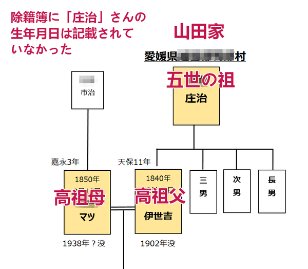 父方五世の祖