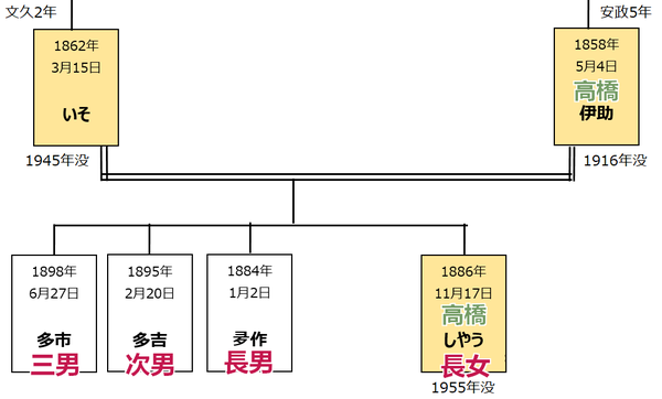 しやう１