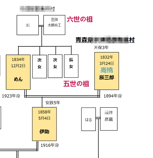 母方五世の祖