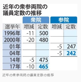 国会議員定数