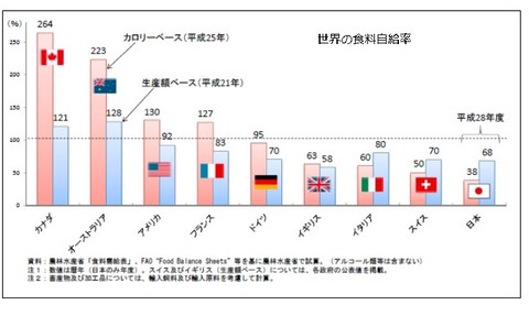 世界の食料自給率