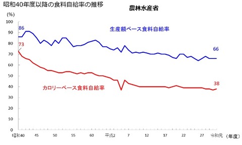 食料自給率