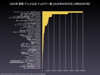 2022年夏アニメ　フォロワー数データ（資料）
