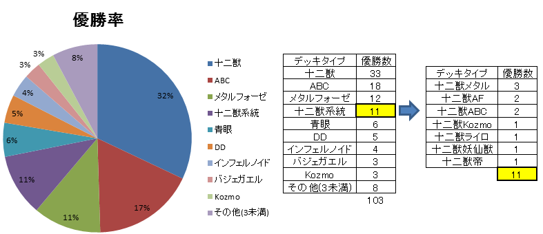 足立CS優勝 メタルフォーゼ デッキ 足立CS優勝 メタルフォーゼ デッキ