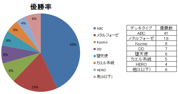 8月・9月 大会結果まとめ : Duel Archive