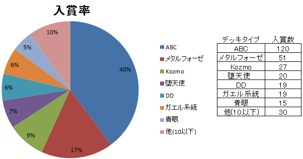 8月・9月 大会結果まとめ : Duel Archive