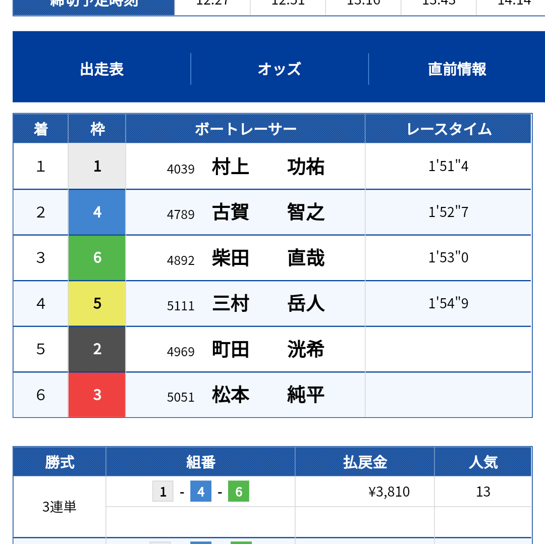 速報 的中特化競艇トップ 無料情報4rすべて的中 パーフェクトゲーム 5月27日 船活olがボートレースを楽しむブログ