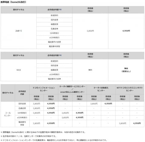 【悲報】ドコモ、事務手数料4950円に値上げ！どうする？