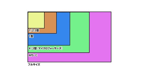 センサーサイズ
