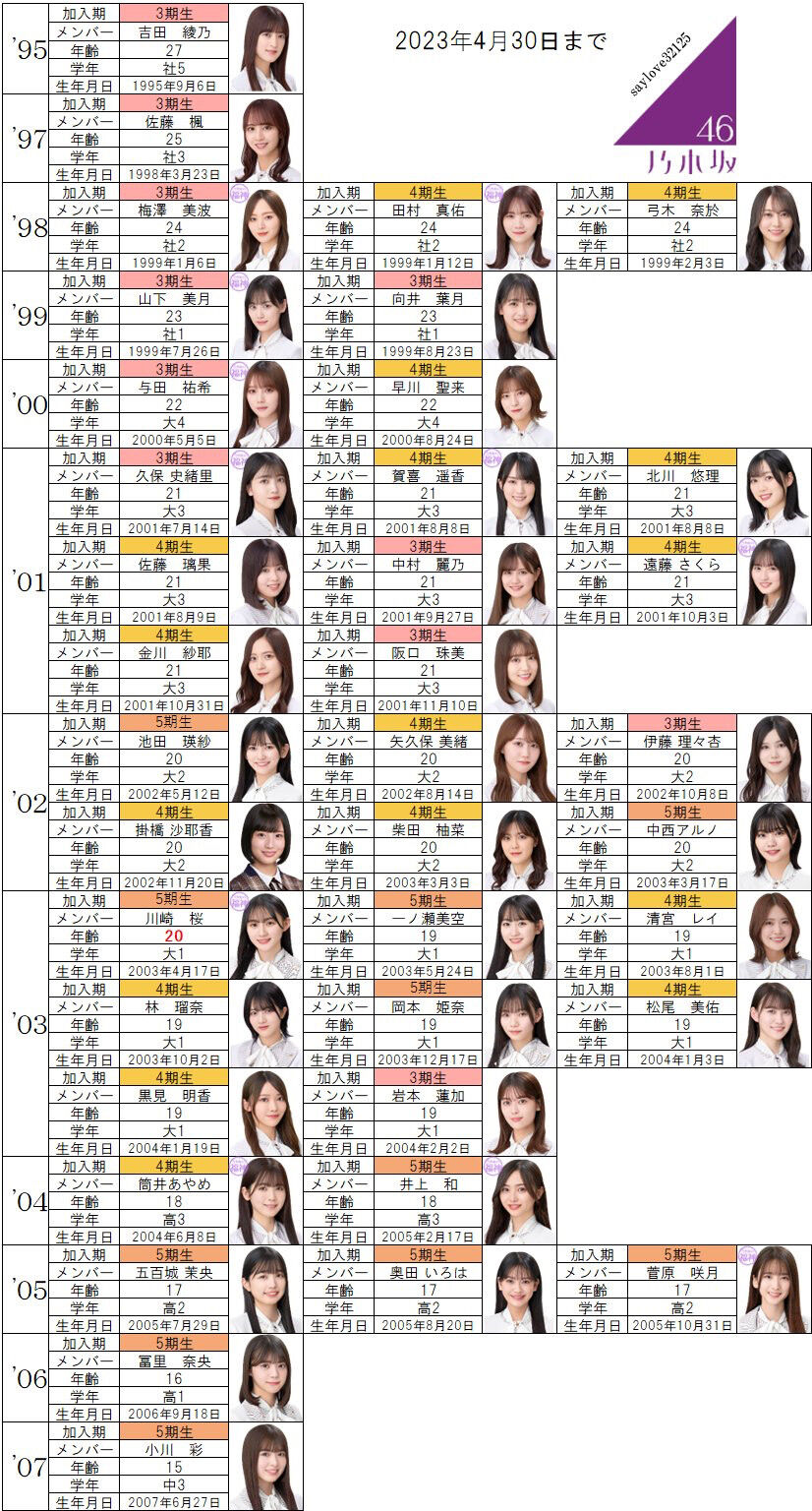 【乃木坂46】メンバーの年代別・・・・あの人まだ若いwwwwwwwwwwwww